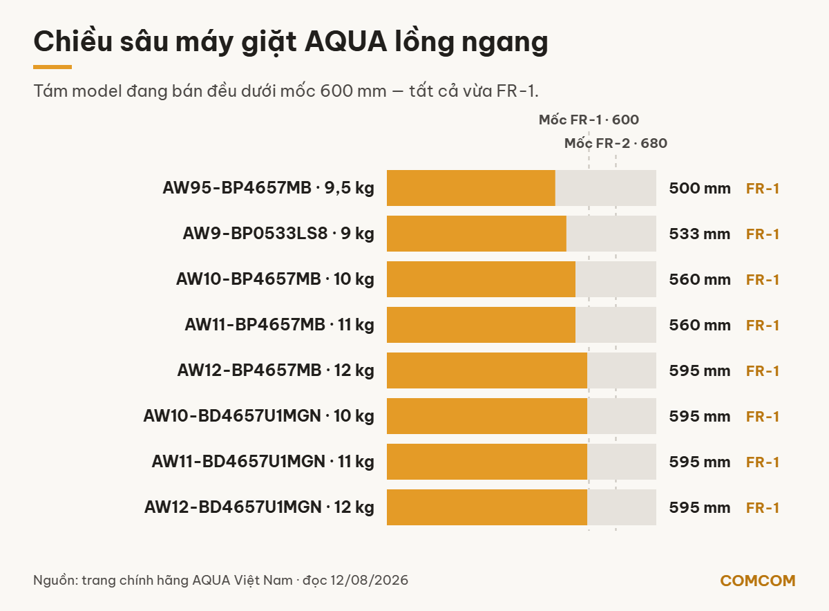 Biểu đồ chiều sâu tám model máy giặt AQUA lồng ngang, tất cả đều vừa size FR-1