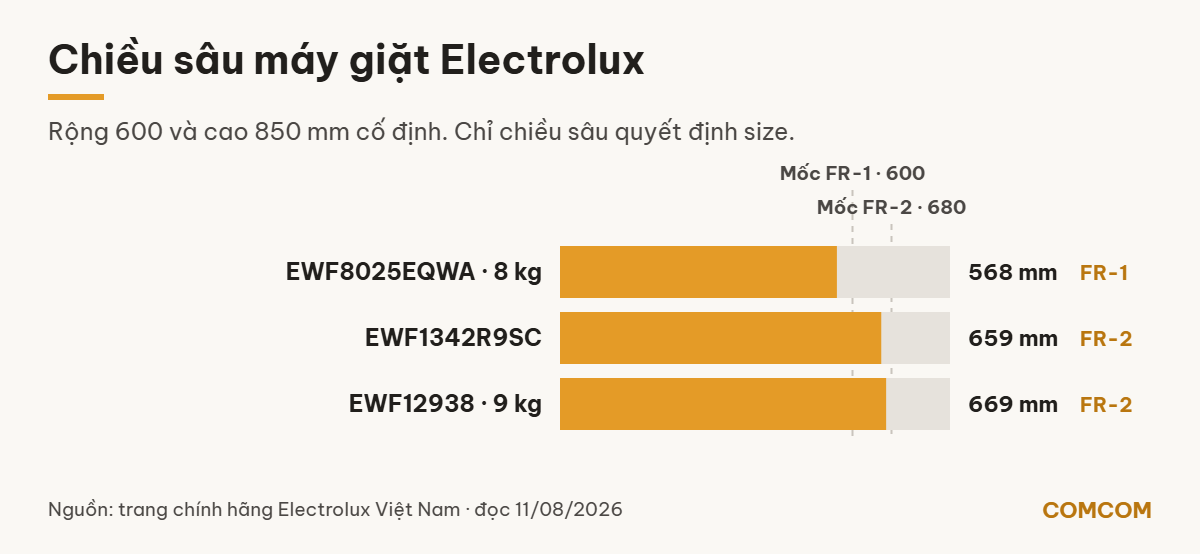 Biểu đồ chiều sâu ba model máy giặt Electrolux và size áo trùm COMCOM tương ứng