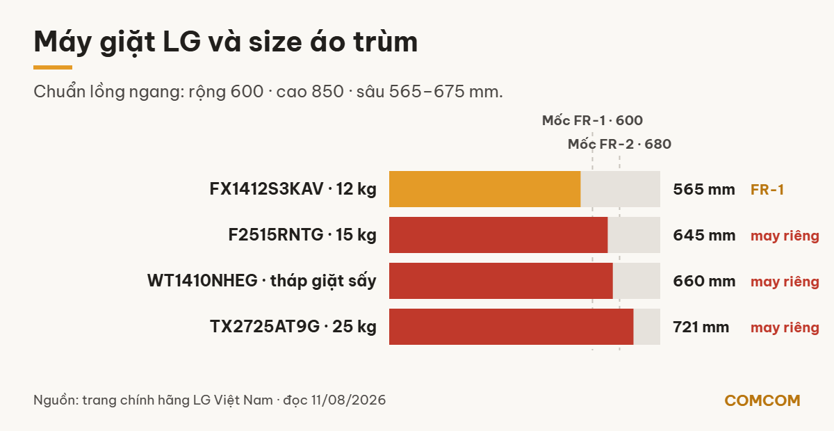 Biểu đồ chiều sâu máy giặt LG và size áo trùm COMCOM, ba model vượt khung size sẵn