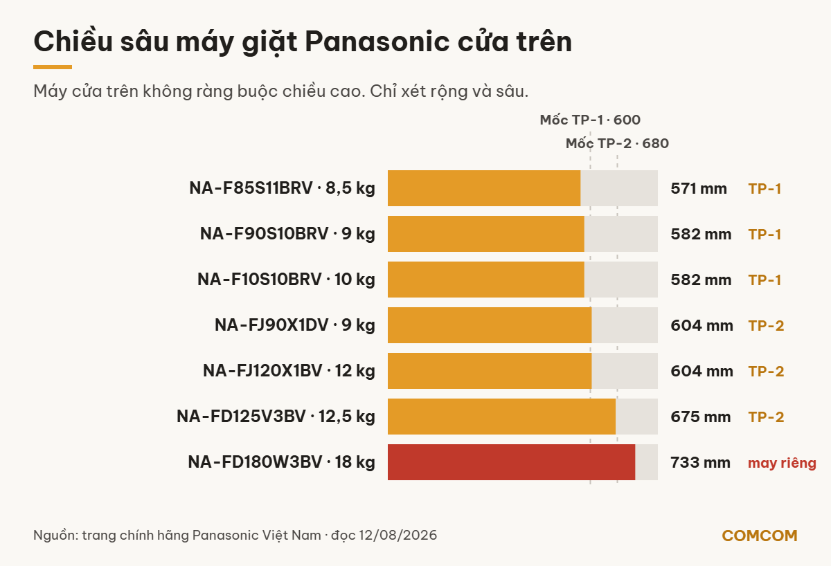 Biểu đồ chiều sâu máy giặt Panasonic cửa trên, dòng S vừa TP-1 và dòng FJ vừa TP-2