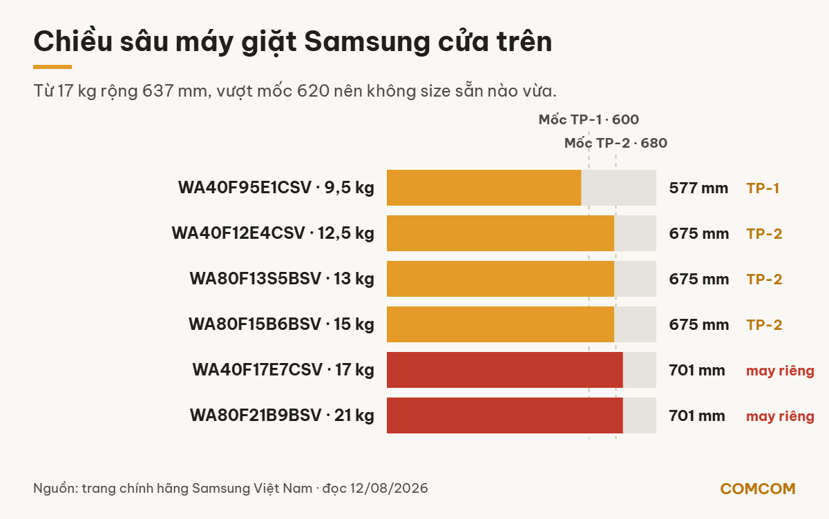 Biểu đồ chiều sâu máy giặt Samsung cửa trên, từ 17 kg trở lên phải may áo trùm riêng