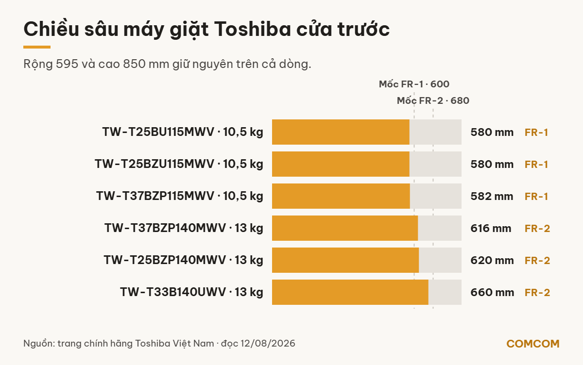 Biểu đồ chiều sâu 6 model máy giặt Toshiba cửa trước và size áo trùm COMCOM tương ứng