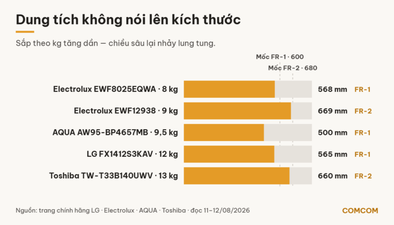 Biểu đồ so sánh dung tích và chiều sâu năm máy giặt, cho thấy số kg không quyết định kích thước